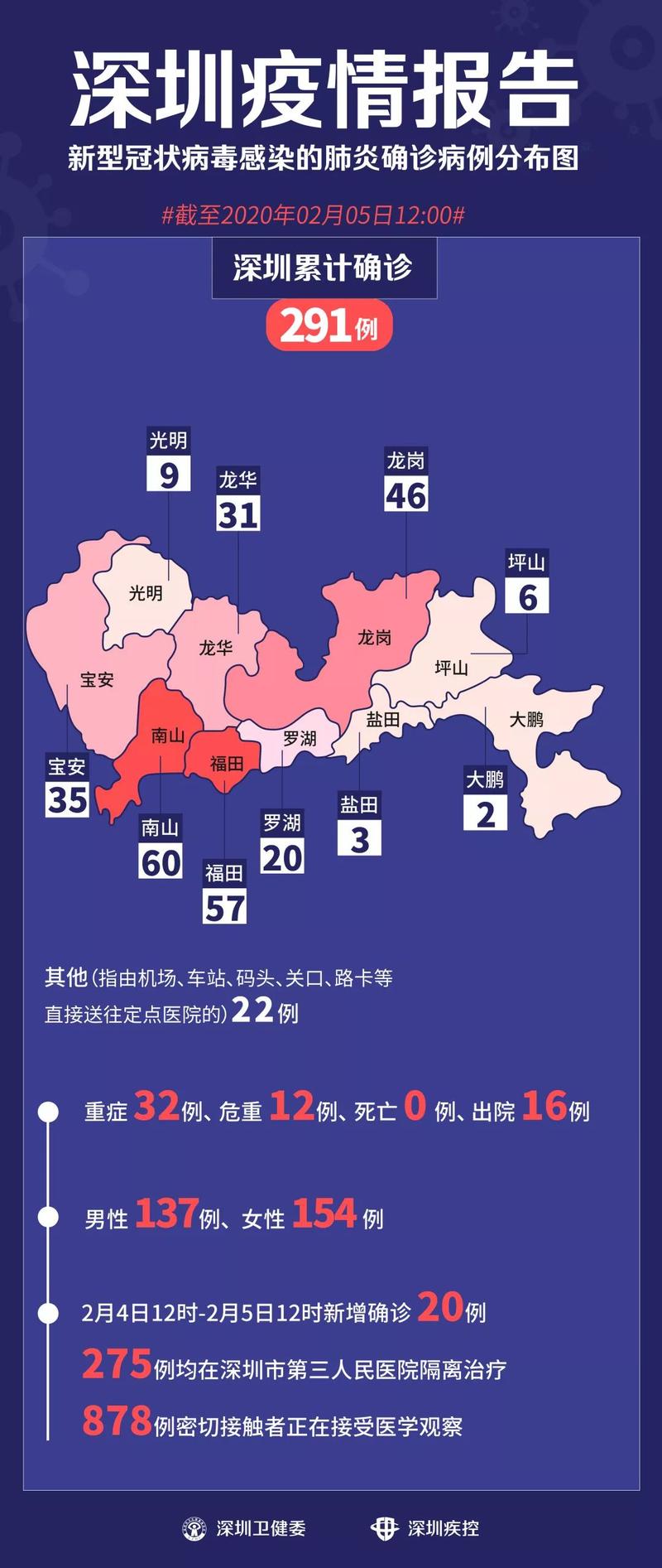 深圳新增新冠肺炎病人个案详细信息2月5日新增