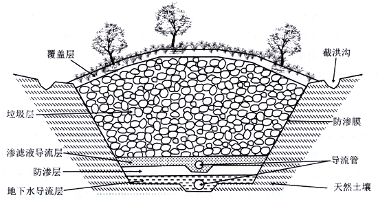 下图示意我国南方某垃圾填埋场剖面.
