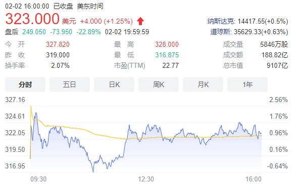 元宇宙烧掉上百亿美金脸书顶不住了市值瞬间损失13万