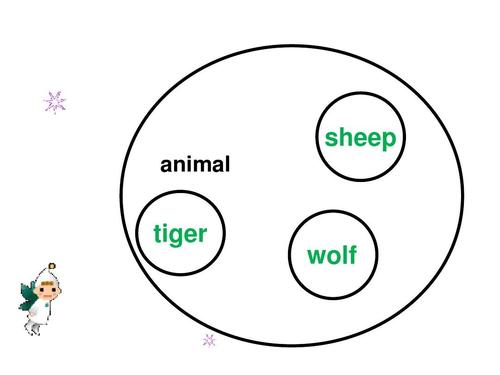 lecture 9 hyponymy, meronymy and semantic fieldppt