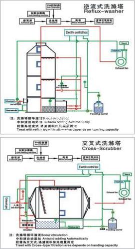 酸碱废气洗涤塔工作原理