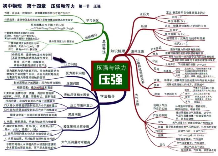 初中物理学习方法-思维导图法