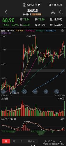 宝信软件 ,今天大跌,宝信作为最近重点关注的股票,也.