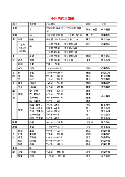 中国历史表格.doc