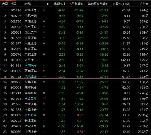 财达证券年内跌幅近42%,东方证券,长城证券,广发证券,兴业证券,财通