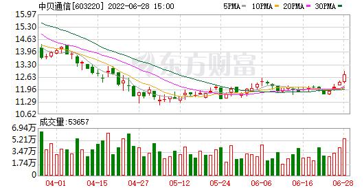 首页>股票频道>正文> 2022年6月28日中贝通信融资净买入284.