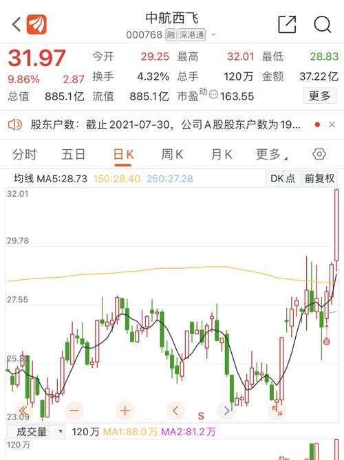 主力哥哥真的好棒!_中航西飞(000768)股吧_网