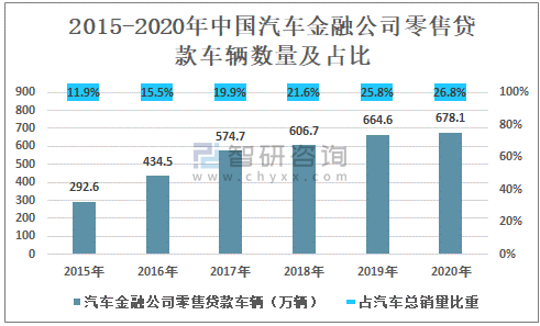 2021年中国汽车金融行业市场发展情况分析:汽车金融公司资产规模达