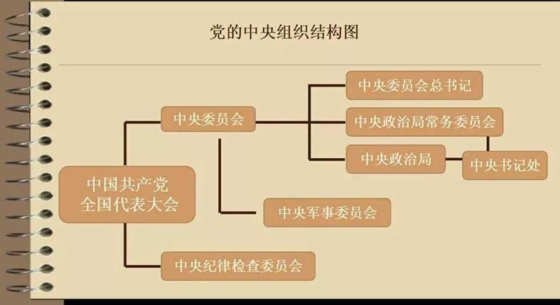 党的中央组织结构图先来复习一下上周的知识点~在学习新内容之前温故