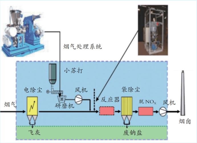 轧钢加热炉烟气脱硫脱硝除尘协同治理技术及应用