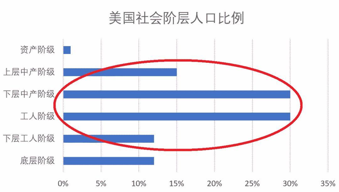 美国公众意见中的「中产」,是橄榄型社会人口分布中的中间部分