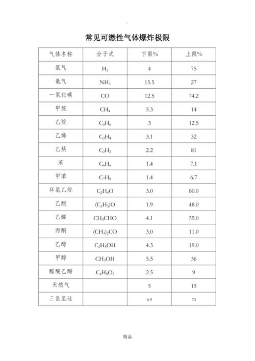 各常见气体爆炸极限