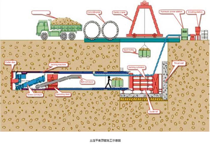 顶管施工示意图