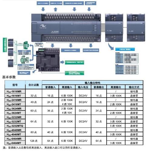 首页 供应产品 汇川plc >> 汇川plc  h2u可编程控制器的主要特点
