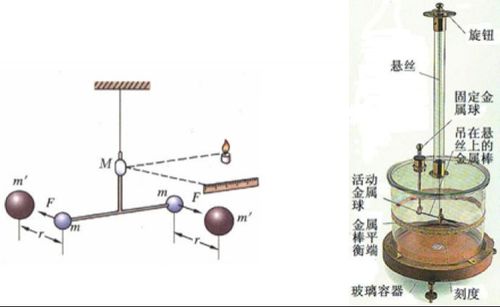 到,可以根据纱线卷曲的程度来度量力的大小,同理,也可以利用扭秤来测