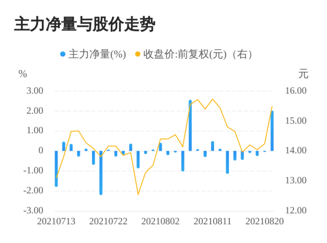 股票 公司要闻 > 正文 海得控制(002184)08月23日主力资金净流入7198.