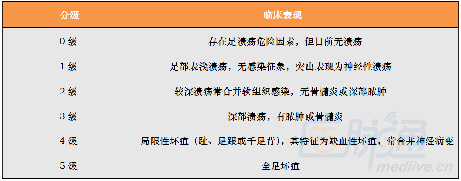 表1 糖尿病足的wagner分级