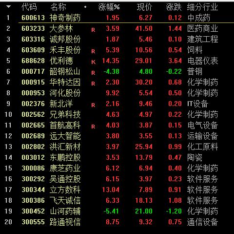 自媒体作者:自创指标公式选股当选股数>80甚至出现100 时属于强势行情