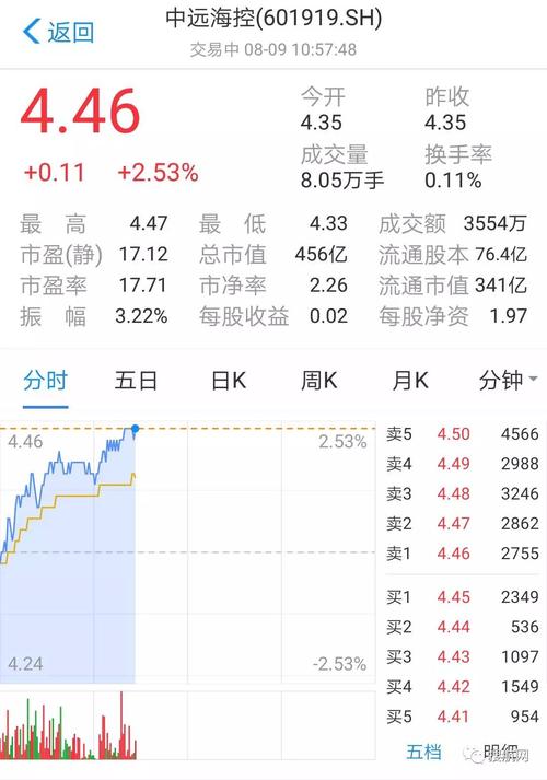 运费飙涨,马士基,长荣等多家船公司股票走红!