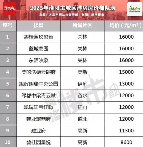 最新洛阳房价梯队曝光均价16w楼盘达3个