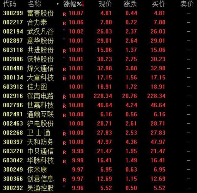 5g概念股继续走强,富春股份,武汉凡谷,烽火通信等20只个股涨停,中兴