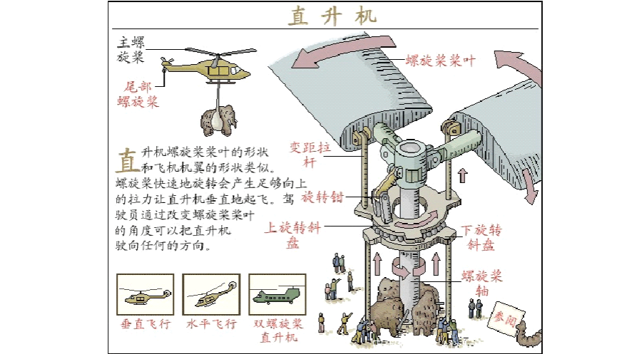 直升飞机原理与构造第一部分