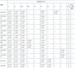常用合金结构钢牌号和化学成分表