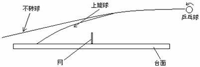 谁能帮我画一个乒乓球下旋球的运动轨迹 只要画出桌面