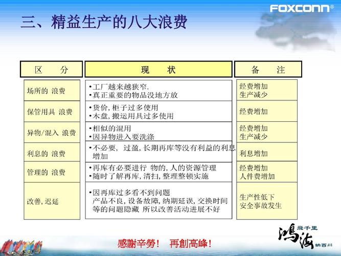 三,精益生产的八大浪费 感谢辛劳! 再创高峰!