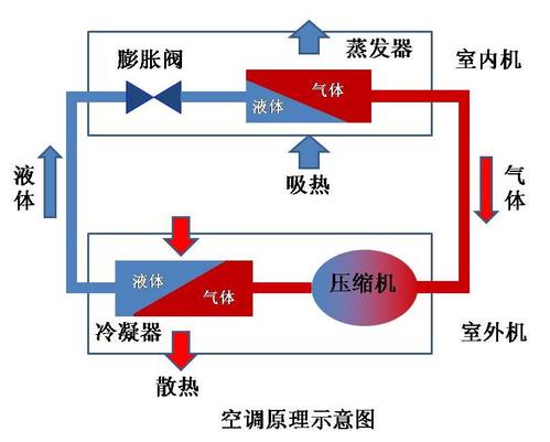如此循环工作产生两种结果:蒸发器吸热制冷,冷
