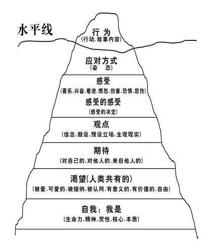 萨提亚冰山理论