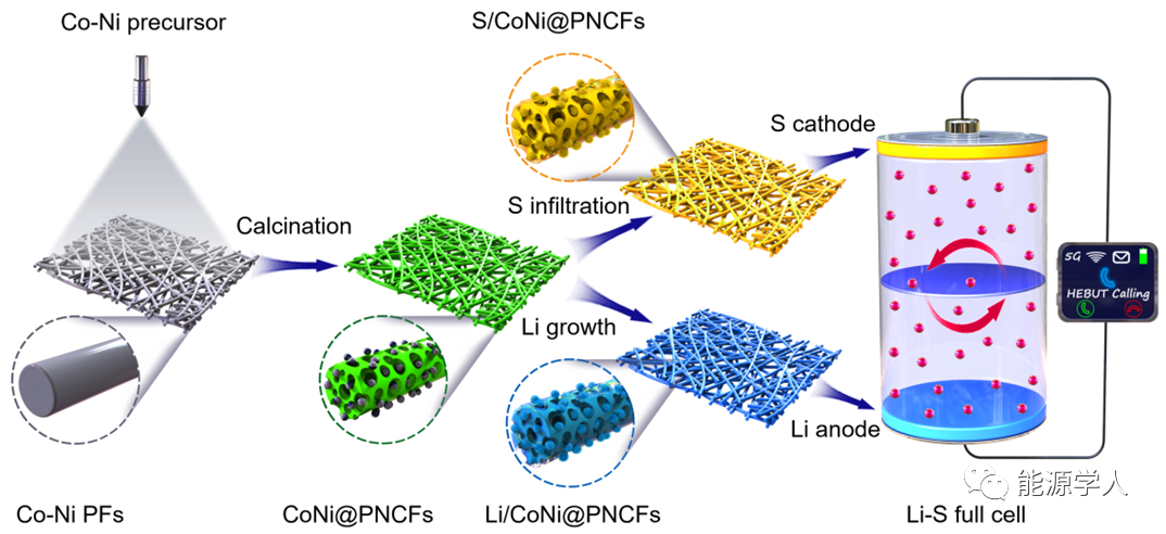 我校科研人员在高耐久性锂硫电池研究领域取得重要进展