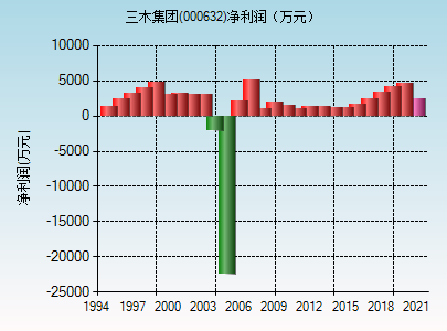 三木集团(000632)_股票行情,行情首页_中财网