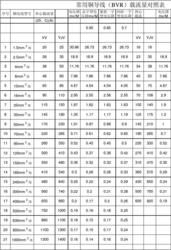 常用铜导线(bvr)载流量对照表