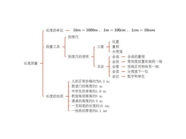 八年级物理 第一章 机械运动 思维导图