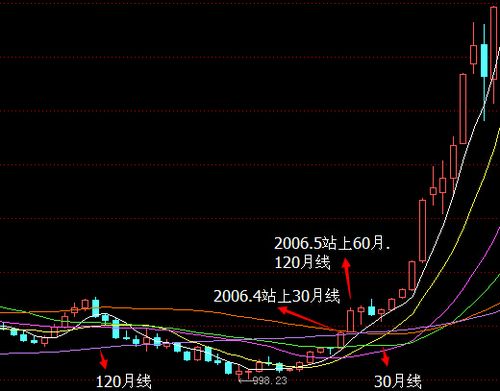 当前股市反弹的技术结构