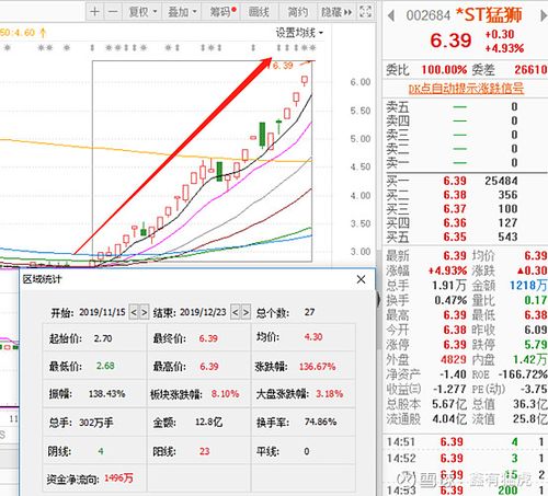 去年同期龙头超频三盘中最高冲6%,唐源电气沿5日线震荡上涨,依旧很稳