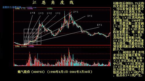 股票技术图形分析:江恩角度线