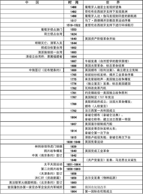 高中历史复习大事年表[1]答案