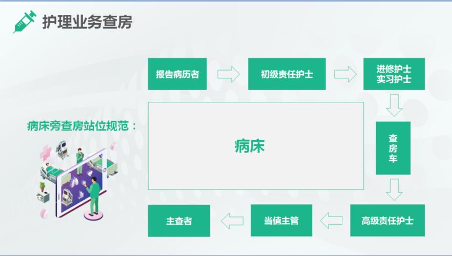 【ppt】护理查房是什么?床旁站位怎么站?