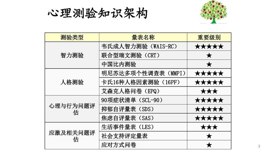 2017年11月 三级心理咨询师考试 心理测验技能 量表题