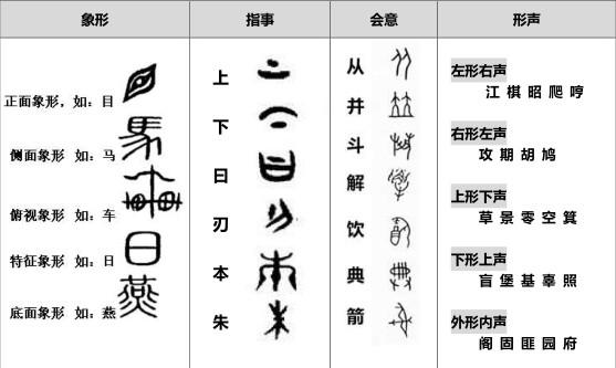 汉字造字方法