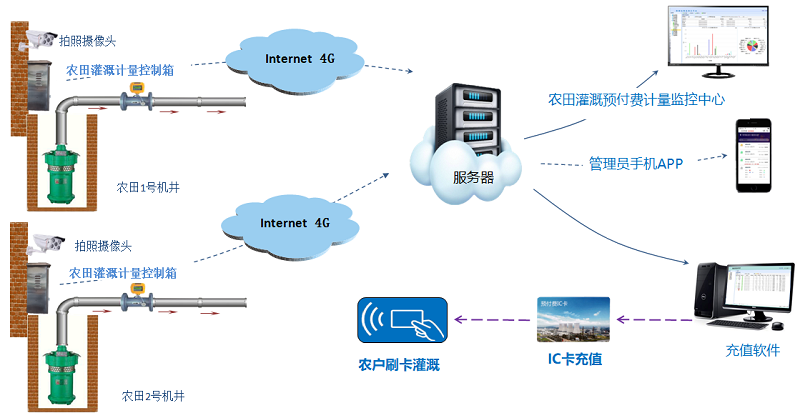农业罐区机井灌溉监控系统