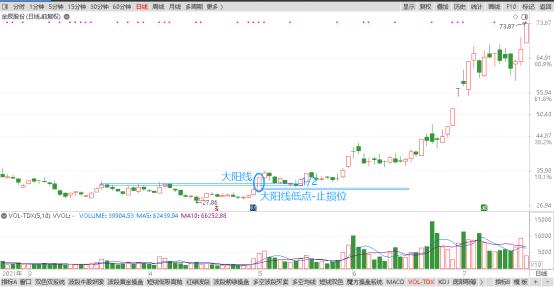 20210506当天收出光头光脚的穿阳线,突破底部,突破后行情没能继续上涨