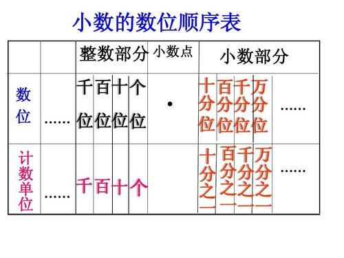 小学数学 青岛版 五四制 四年级上 小数的数位顺序表 整数部分 小数