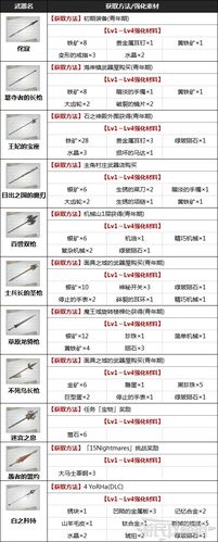 尼尔伪装者全武器获取方法及强化材料一览