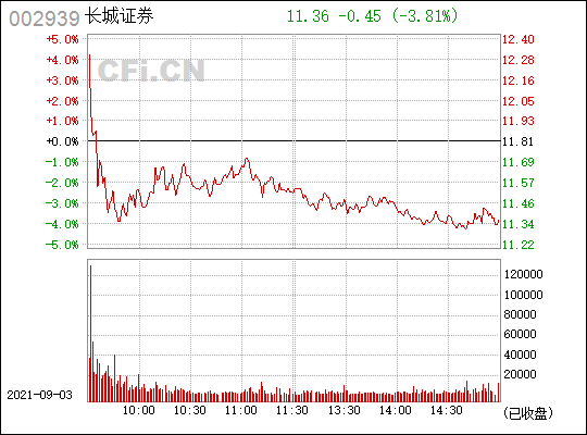 长城证券(002939)_股票行情,行情首页_中财网