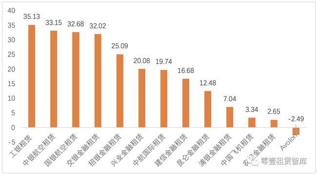 15家跻身2020年全球飞机租赁商50强的中国租赁