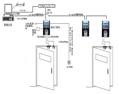 输出信息的处理和储存,控制等;在门上安装电插锁做为门禁系统的执行