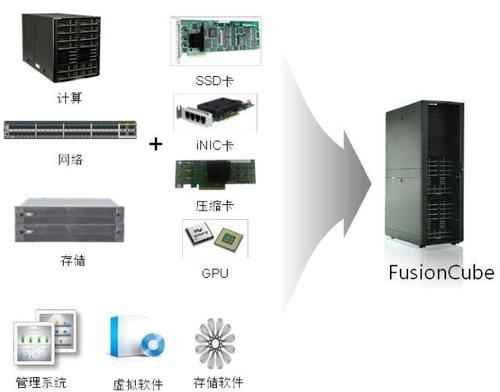 华为fusioncube系统构架介绍